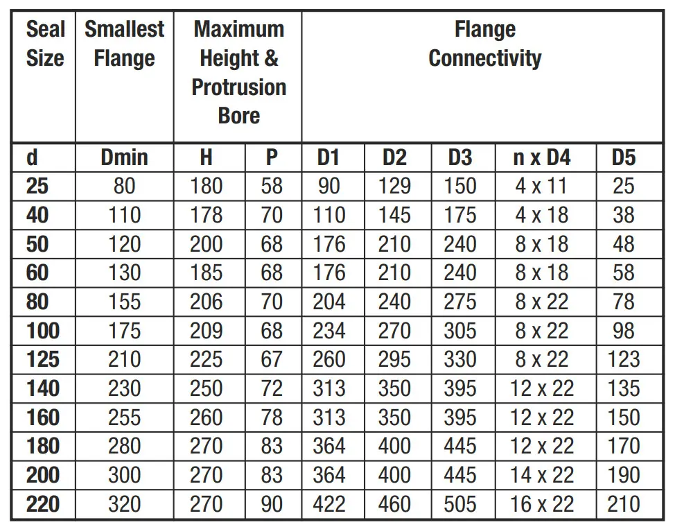 جدول ابعاد مکانیکال سیل Iseal مدل IS5280