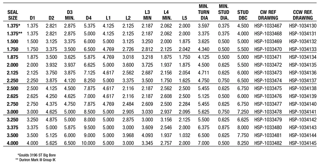 جدول ابعاد مکانیکال سیل Iseal مدل IS2874